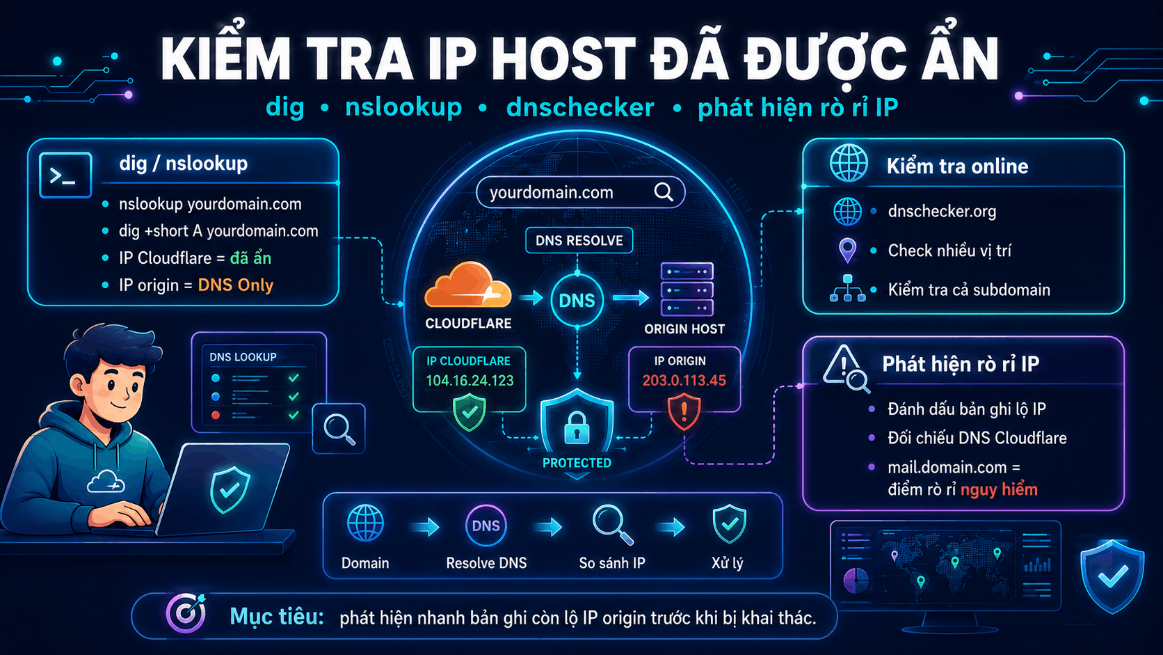 Kiểm tra IP host đ&atilde; được ẩn